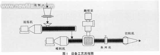 PLC在塑料挤压造粒设备改造中的应用